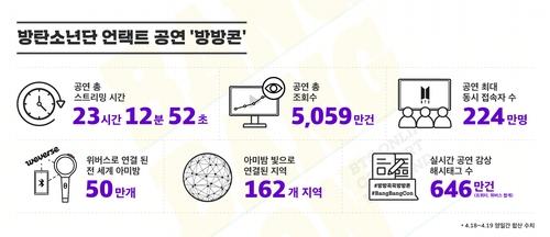 지난해 4월 개최된 방탄소년단 '방방콘' 관련 통계 [빅히트엔터테인먼트 제공]